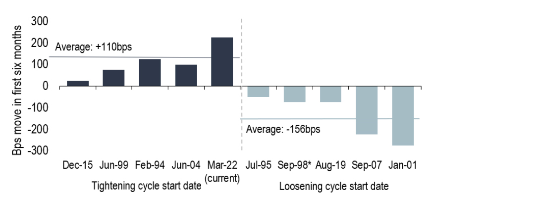 Chart 10: In past cycles typically Fed has cut more aggressively in first six months than hiked  
