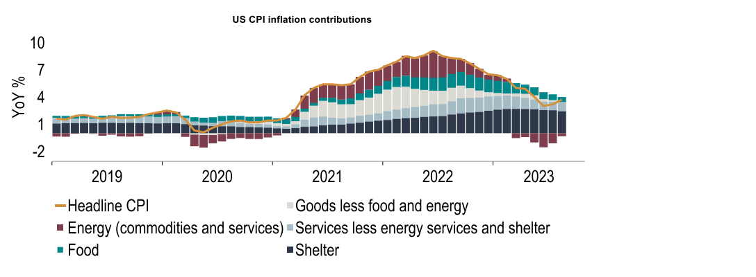 Chart 11: The US can no longer rely on favourable energy base effects to drag inflation lower