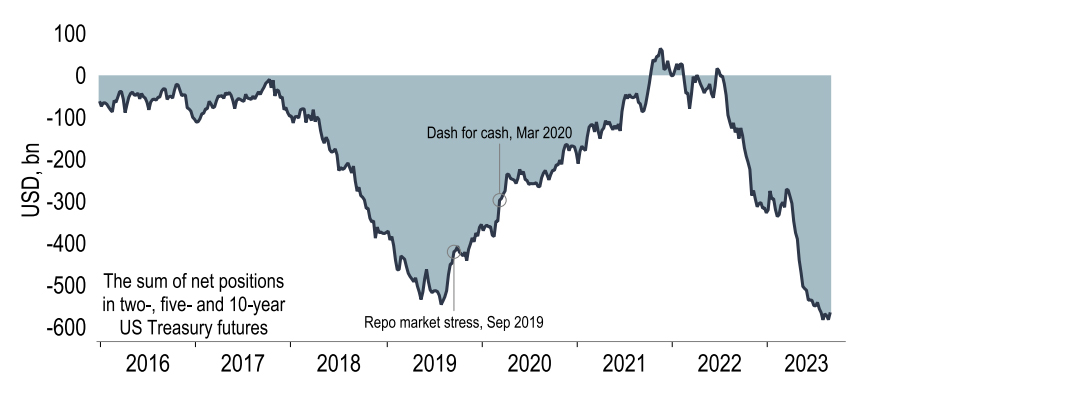 Chart 12: Leverage funds’ net short position in US Treasury futures sets alarm bells ringing