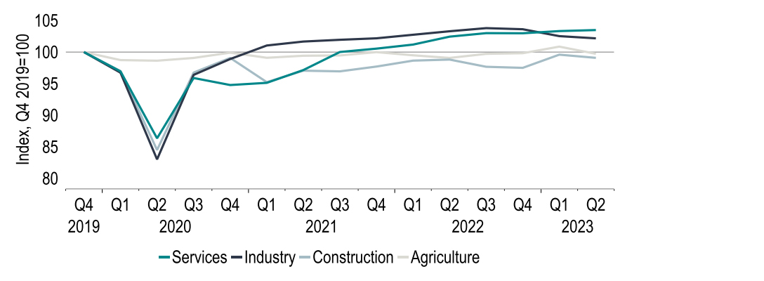 Chart 13:  GDP data show services resilient so far but industry to have contracted since Q4 ‘22