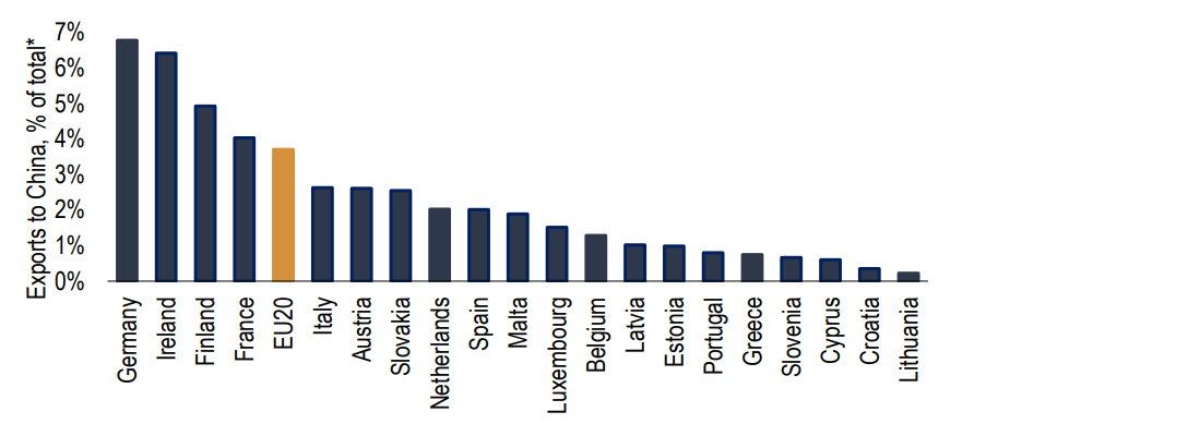 Chart 14:  Germany has the highest share among the EU20 of goods exports that go to China 