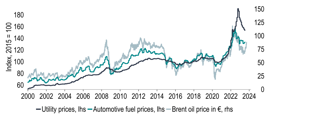 Chart 16:  Automotive fuel prices are more closely linked to the oil price than utility prices