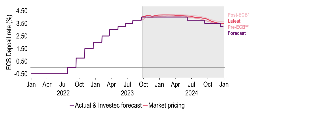 Chart 17:  A dovish hike: peak rate expectations did not increase despite the latest rate rise