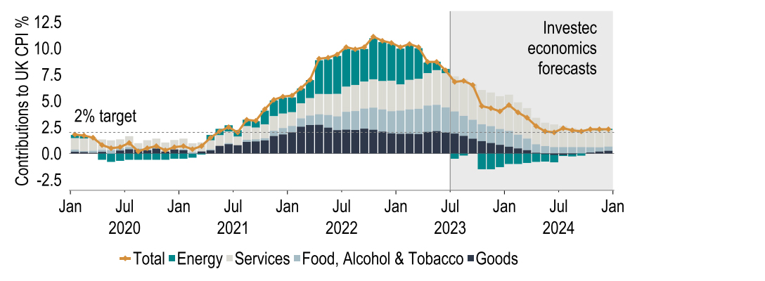 Chart 19:  Inflation still heading downwards – are services less of a problem?