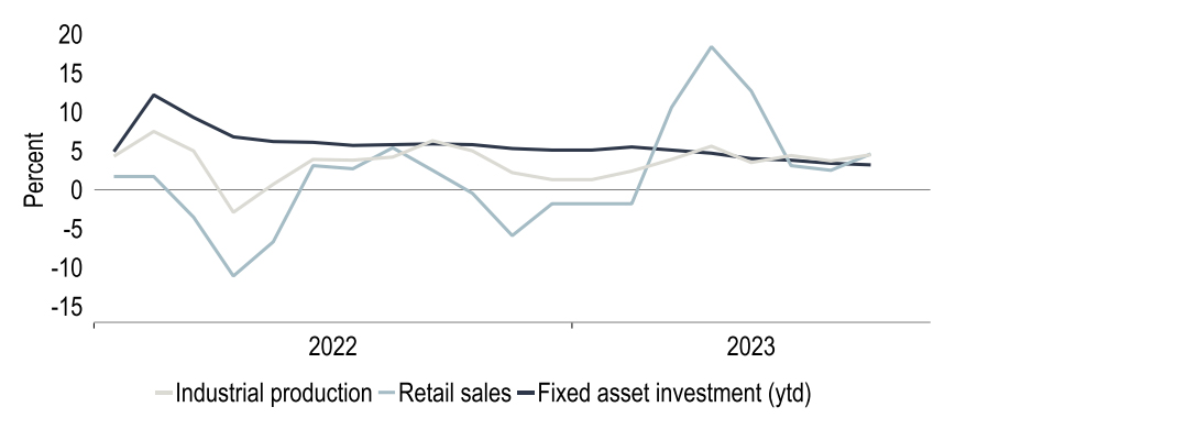 Chart 2: Chinese indicators see some improvement in August