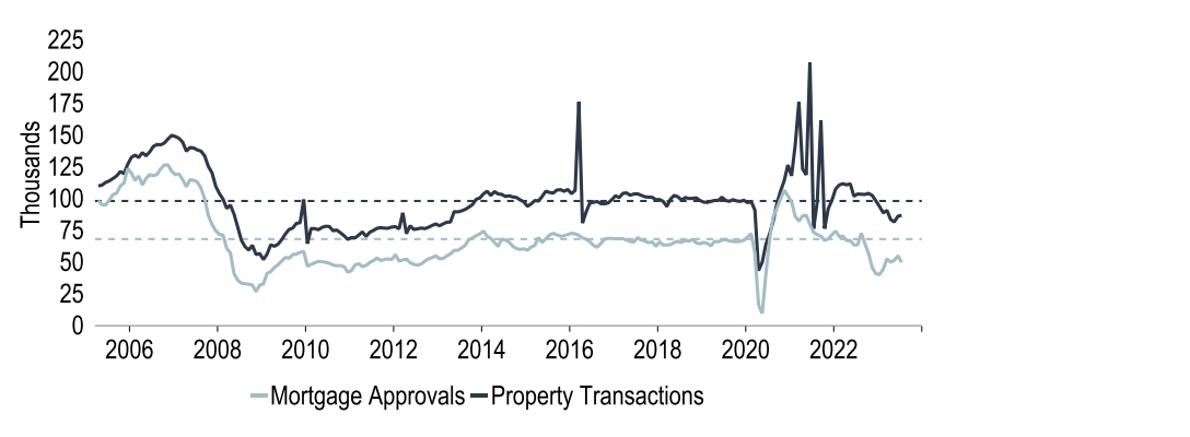 Chart 21: Housing activity metrics are very soft, especially mortgage demand  