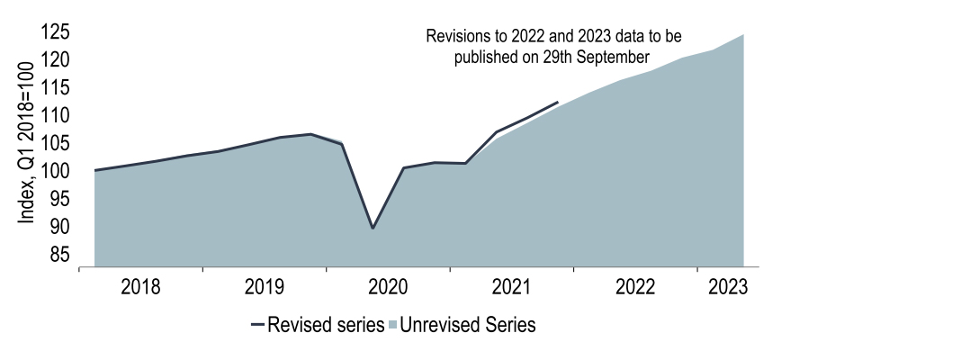 Chart 22:  GDP levels for end-2021 were revised up by 2%. Will growth in 2022 and 2023 follow?