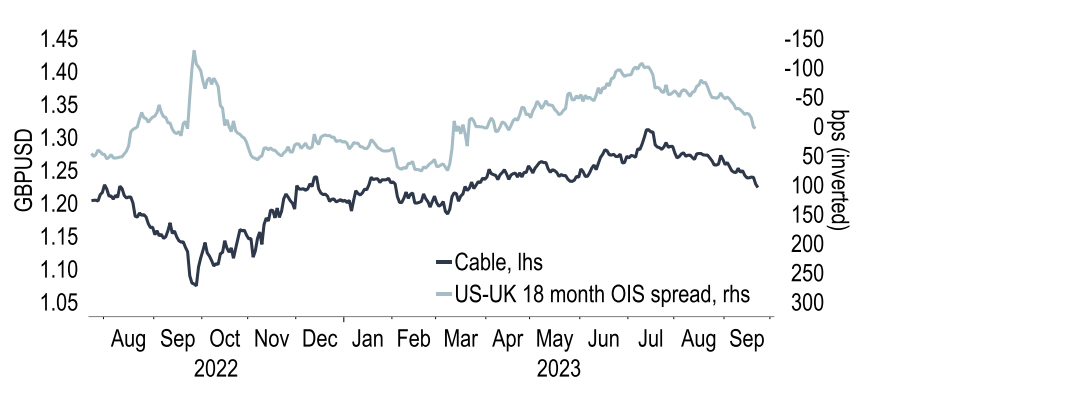 Chart 24: Expectations of less support from interest rate differentials have led GBPUSD lower
