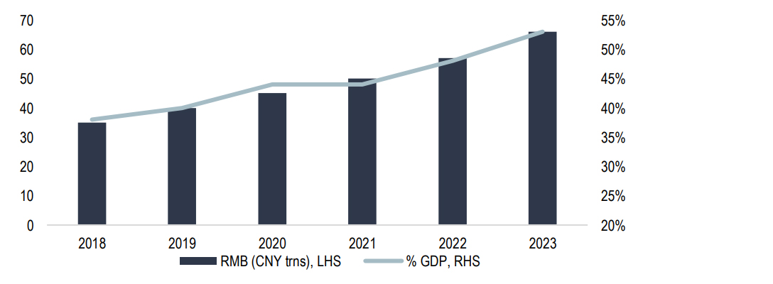 Chart 3: Local government finance vehicle (LGFV) debt has almost doubled in five years