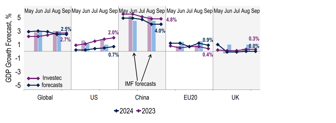 Chart 4:  US upgrades offset downgrades to the EU20 in terms of global GDP growth