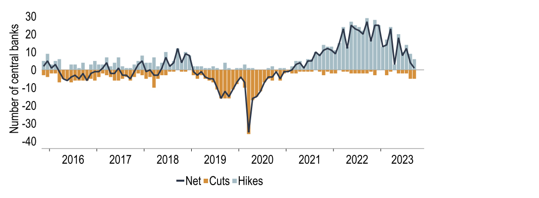 Chart 5:  The net balance of central banks that are tightening is the lowest since May 2021