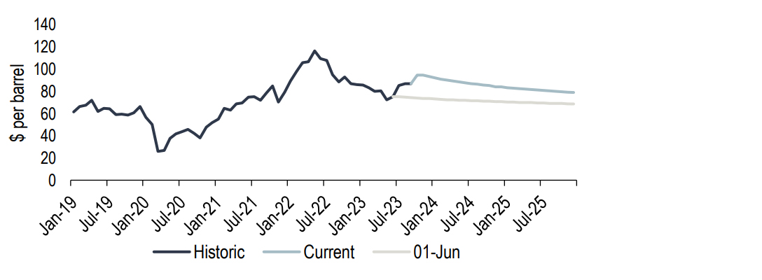 Chart 6: Energy prices represent a renewed inflation risk ($ per barrel)