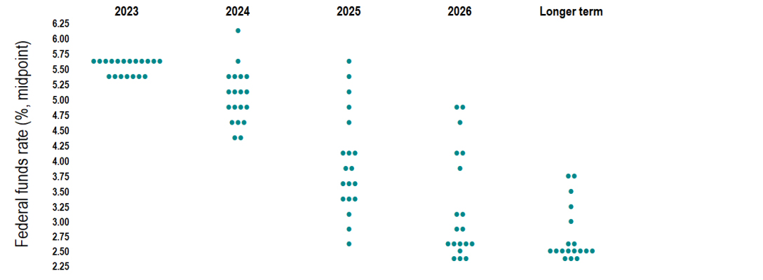 Chart 7: FOMC thinks one more hike this year, higher for longer next, but jury out for 2025