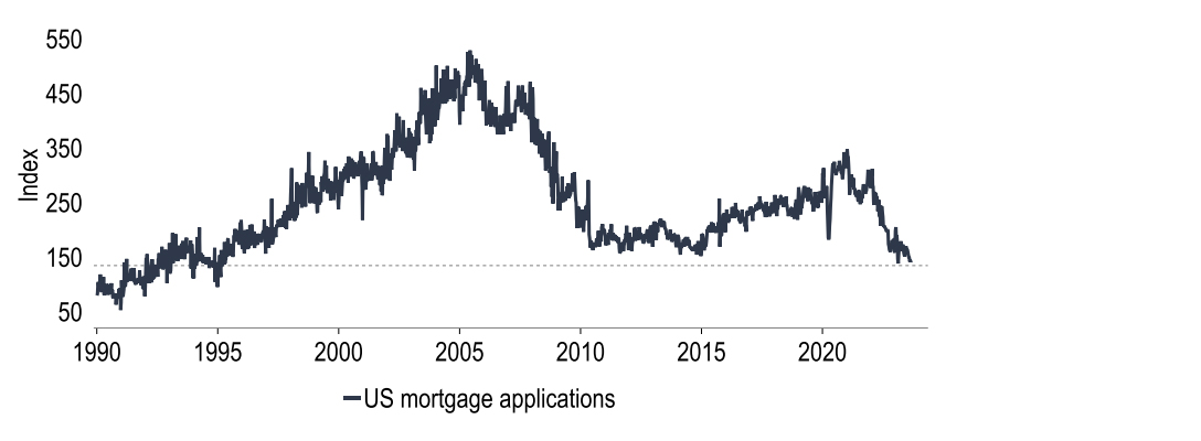 Chart 8: Not all of the US economy is holding strong - mortgage approvals at mid-90s low
