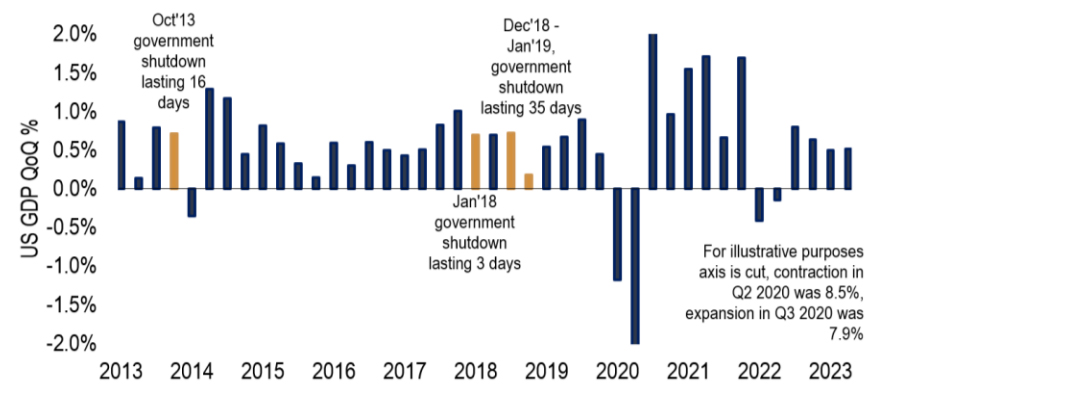 Chart 9: How has the economy fared in past government shutdowns? Small hit to GDP.