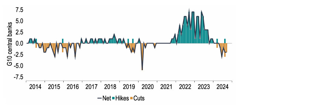 Chart 1: The pivot towards monetary easing is well underway in the G10 