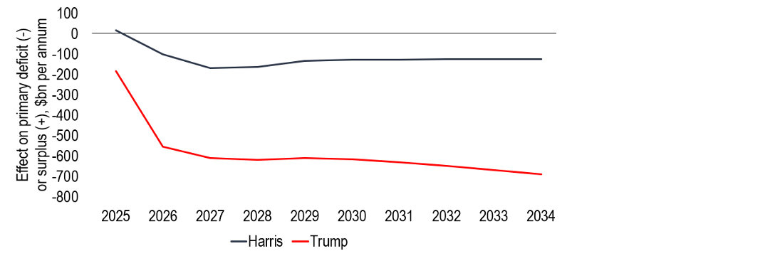 Chart 12: Both candidates propose fiscally expansionary policies, one more so than the other 