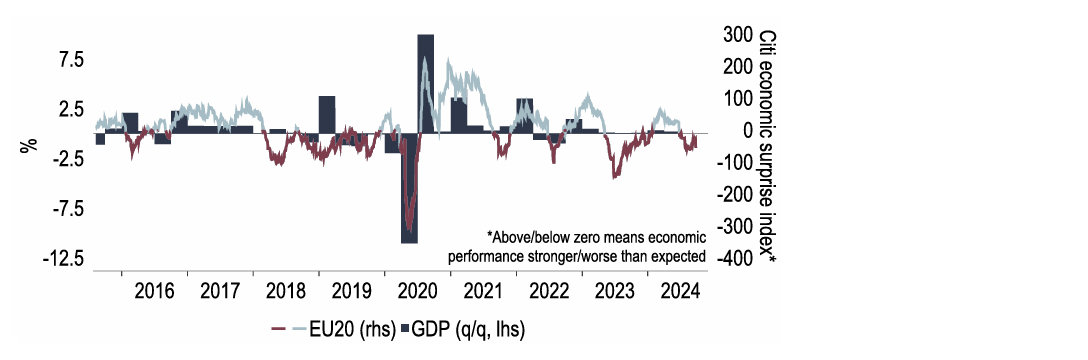 Chart 13: Economic indicators have in recent months missed expectations