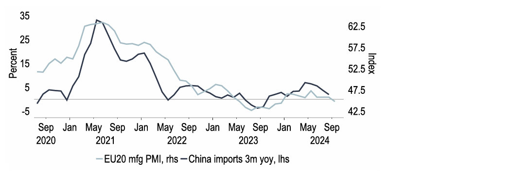 Chart 14: Softening Chinese demand has been a headwind to EU20 manufacturing