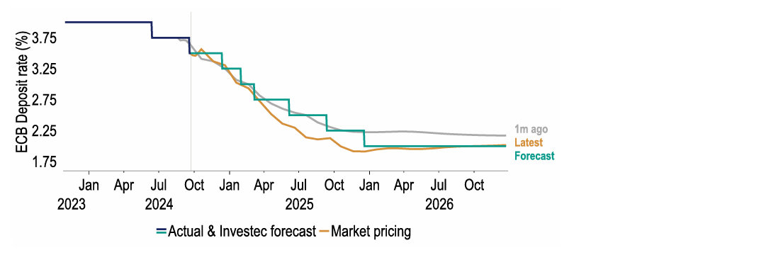 Chart 15: The Deposit rate (DFR) is expected to fall to 2% next year