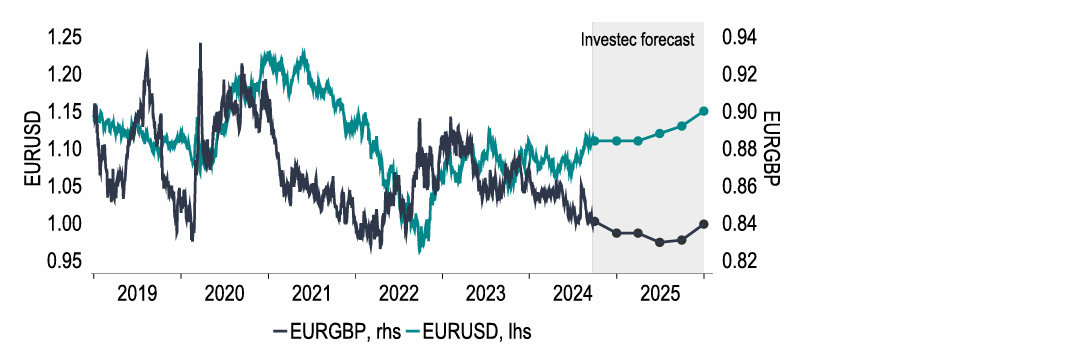 Chart 17:  Euro performance: Historic and forecast