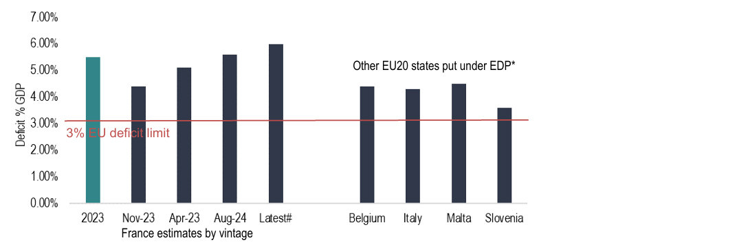 Chart 18:  Estimates for France’s 2024 public-sector deficit continue to deteriorate