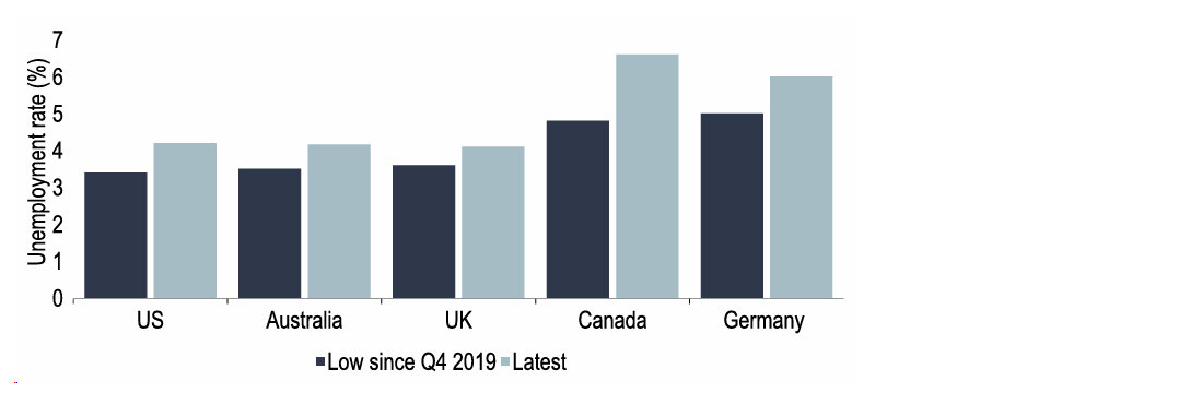 Chart 2: Some loosening in global labour markets is starting to materialise