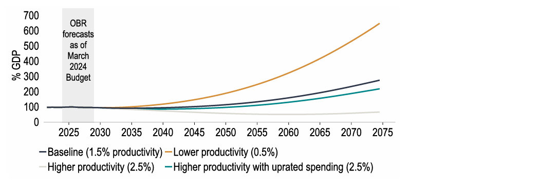 Chart 20: Long-term productivity growth trends are crucial for public debt sustainability 