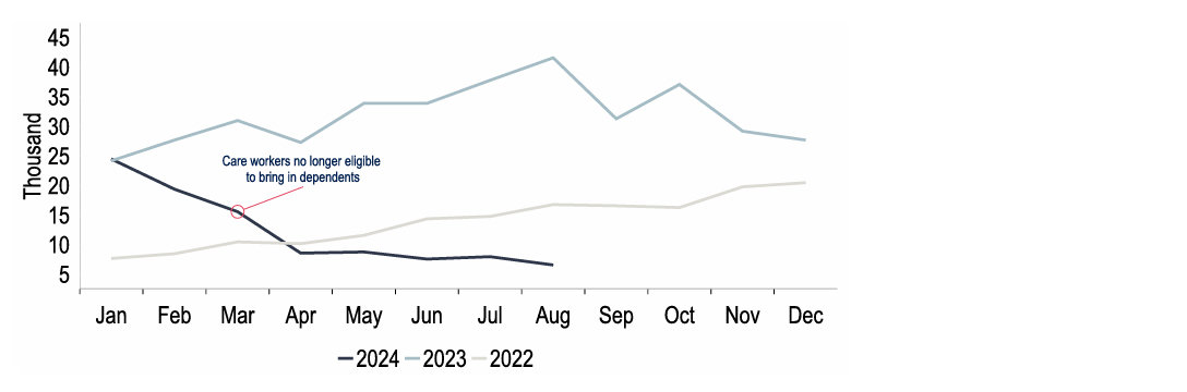 Chart 21: Visa applications by care workers and their dependants have plunged this year 