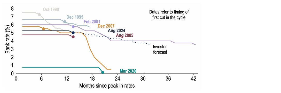 Chart 23: Unless recession hits, we expect a gradual but prolonged easing cycle this time