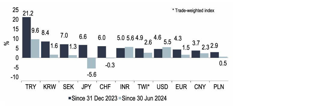 Chart 24: Sterling has appreciated visibly against all trading partners so far this year 