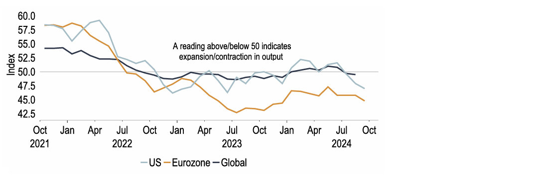 Chart 3: What recovery? Manufacturing remains in the doldrums  