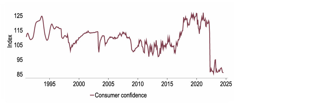 Chart 4: Will the PBoC’s stimulus measures be enough to revive consumer confidence?