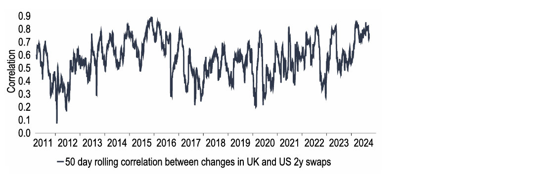 Chart 6: The BoE may be more cautious than the Fed, but rate markets remain correlated