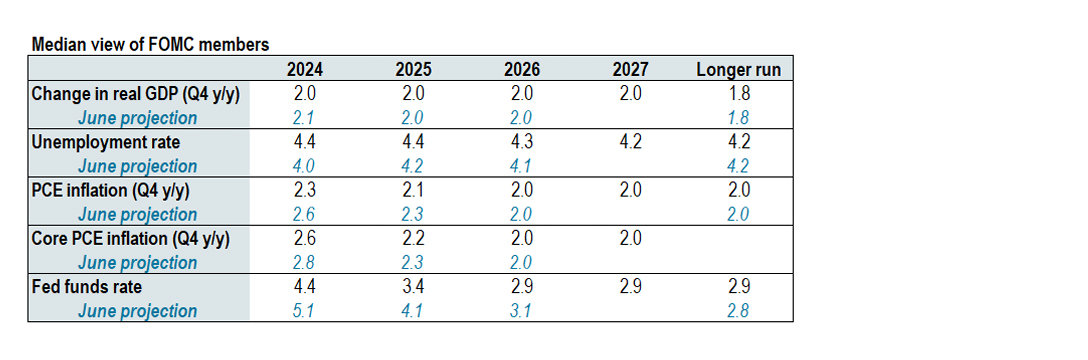 Chart 7: Updated Fed projections do not point to a deep downturn, or much of a downturn at all 
