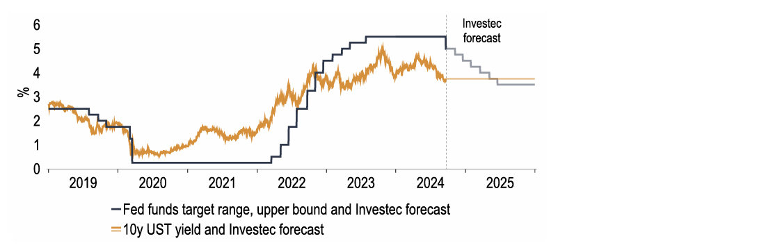 Chart 8: We expect back-to-back 25bp cuts by the FOMC over the next six meetings