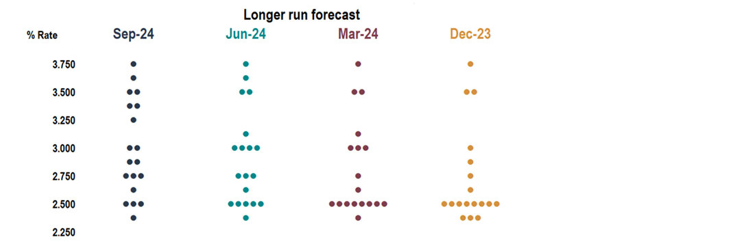 Chart 9: The Fed has to feel its way to ‘neutral’, it is becoming less sure where it lies