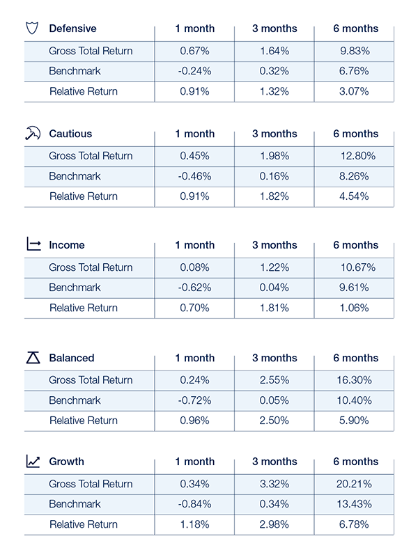MPS performance chart
