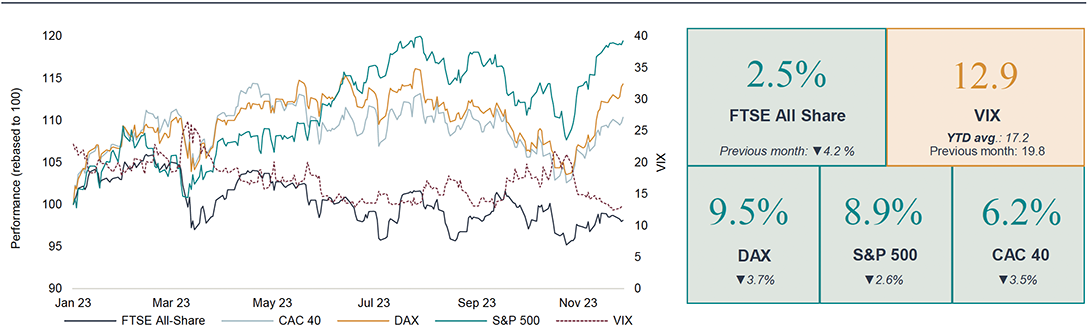 chart and data showing markets fall into correction following the summer bonanza