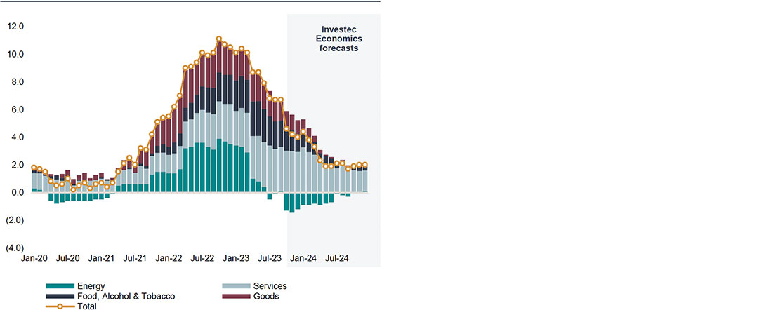 chart showing uk inflation