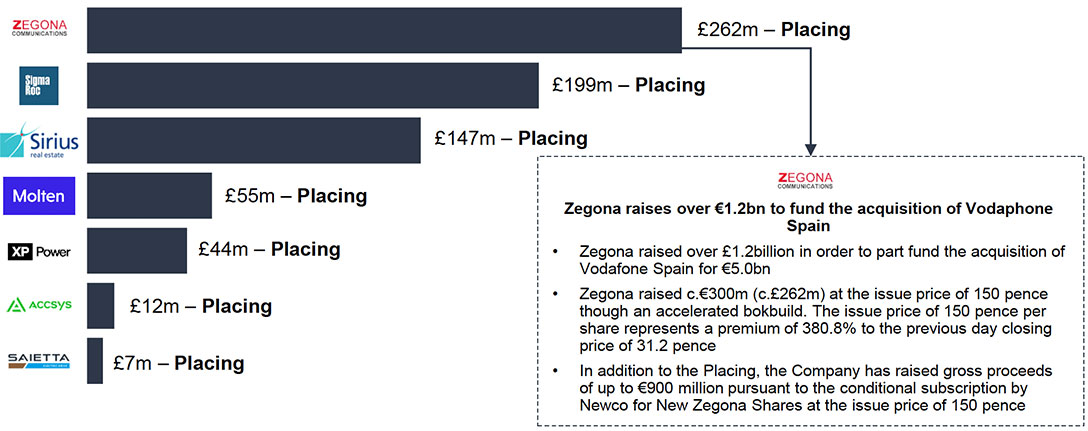 Primary ECM issuance across the deal size spectrum in November chart