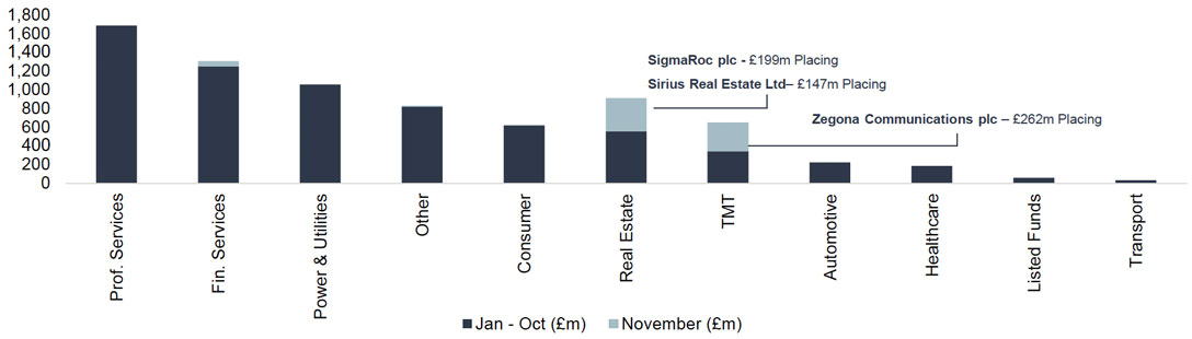 Public equity fund-raises by sector and highlighted deals