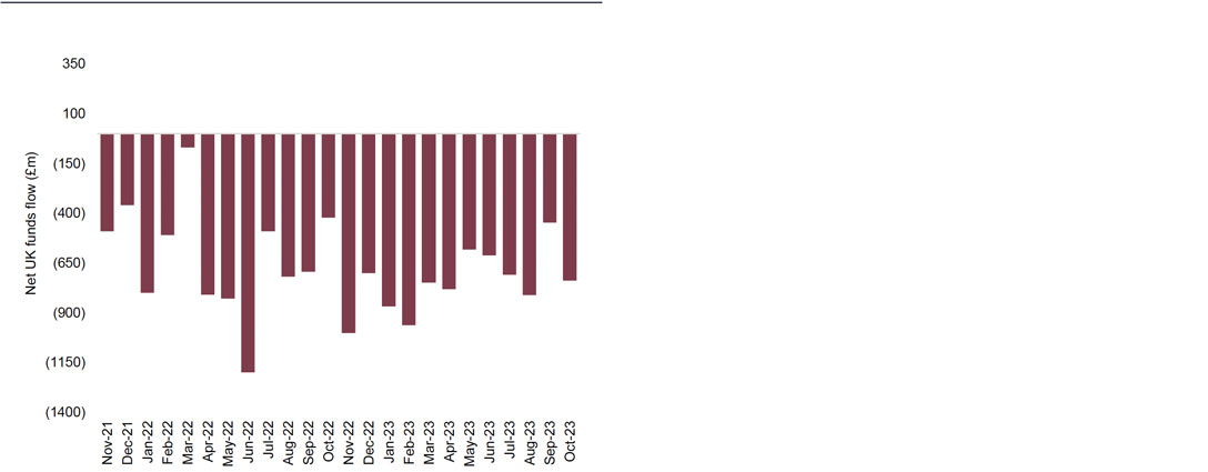 UK focussed equity funds outflows