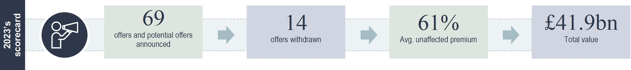 2023's scorecard numbers