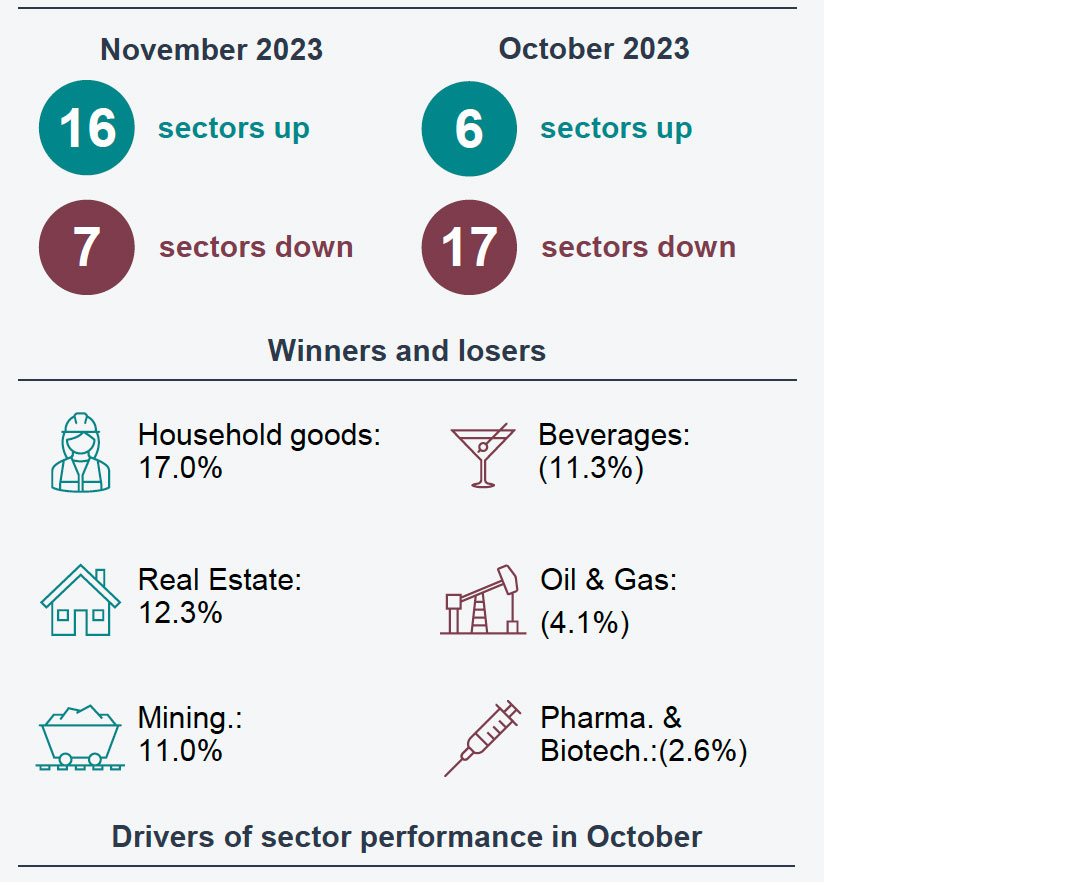 UK sector performance - Monthly sector snapshot