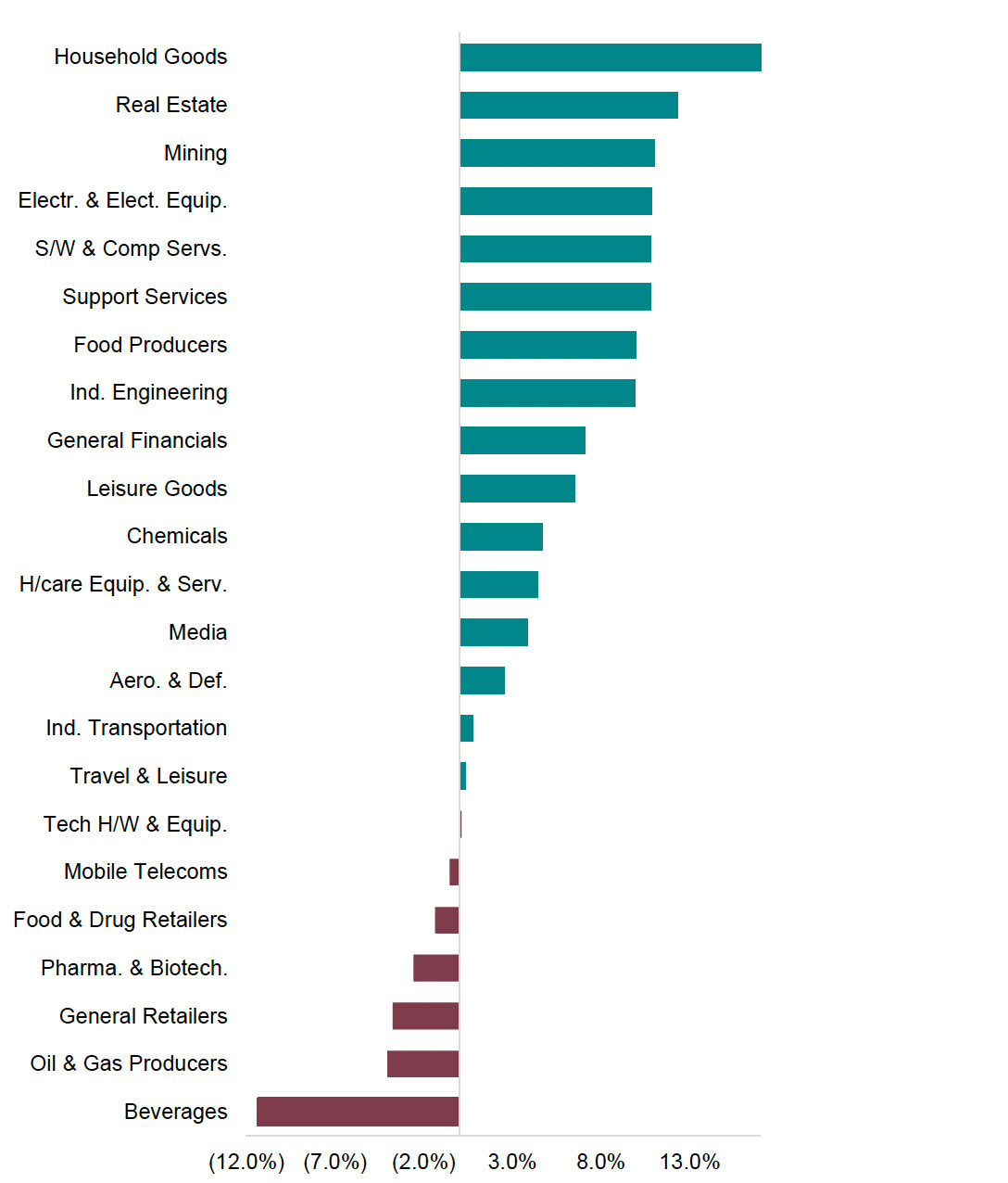 performance charts showing different sectors for september