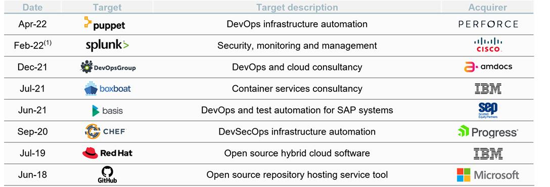 selected M&A DevOps transactions