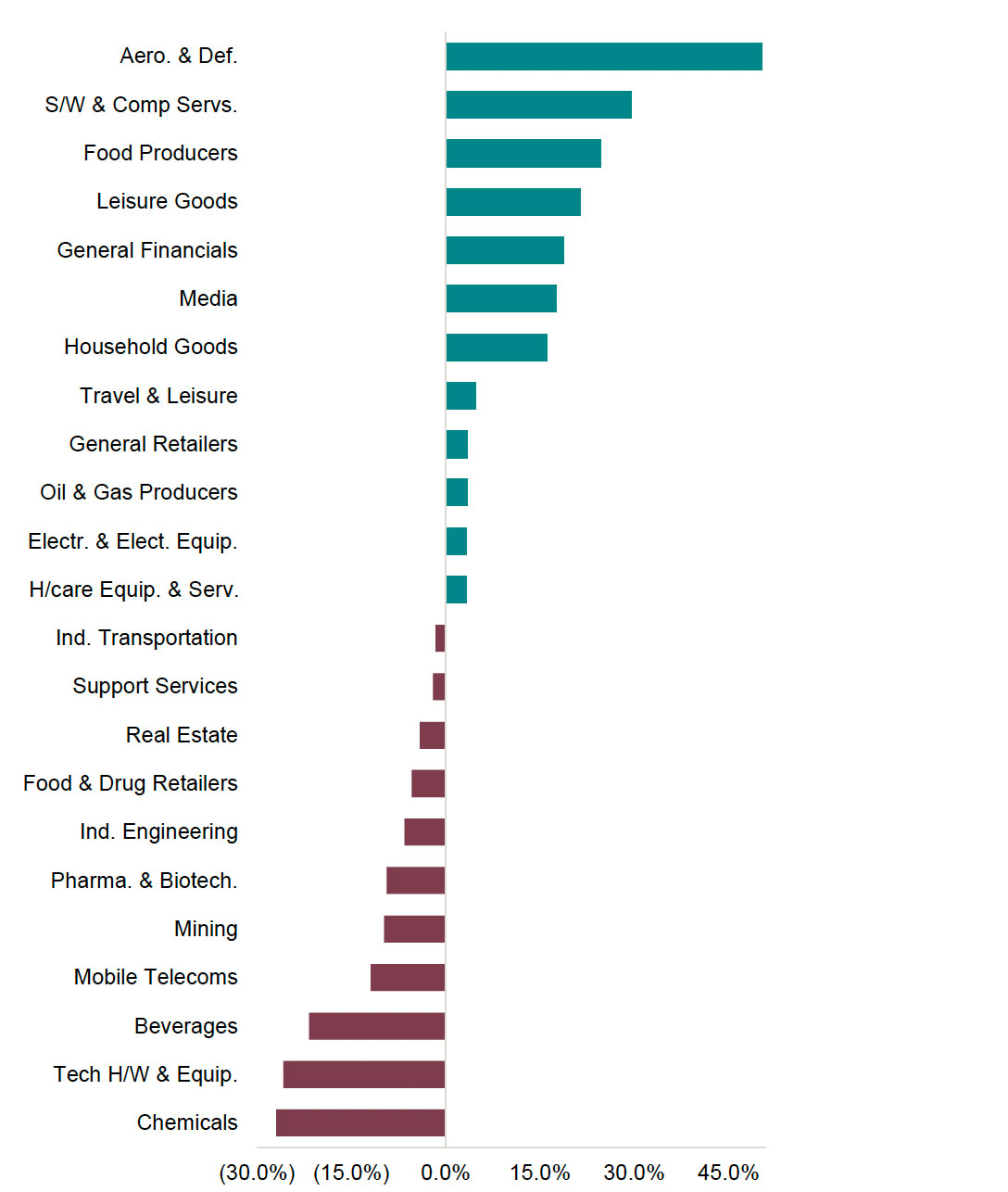 performance charts showing different sectors for the year to date