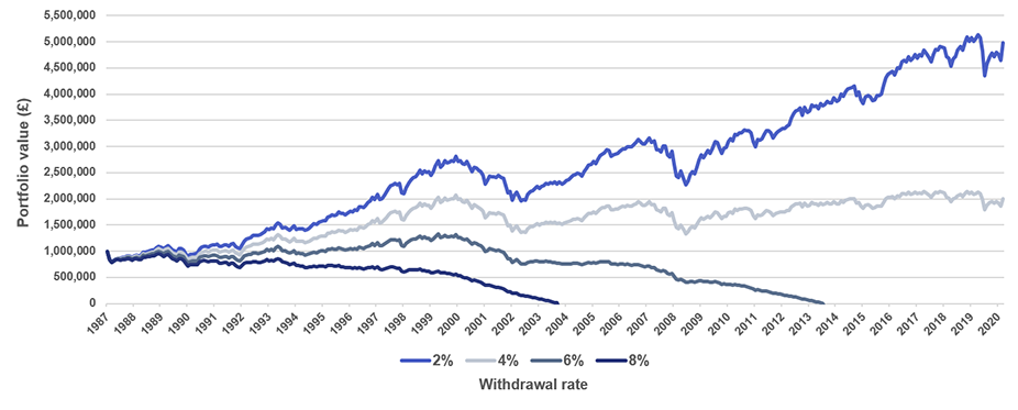 income drawdown graph one