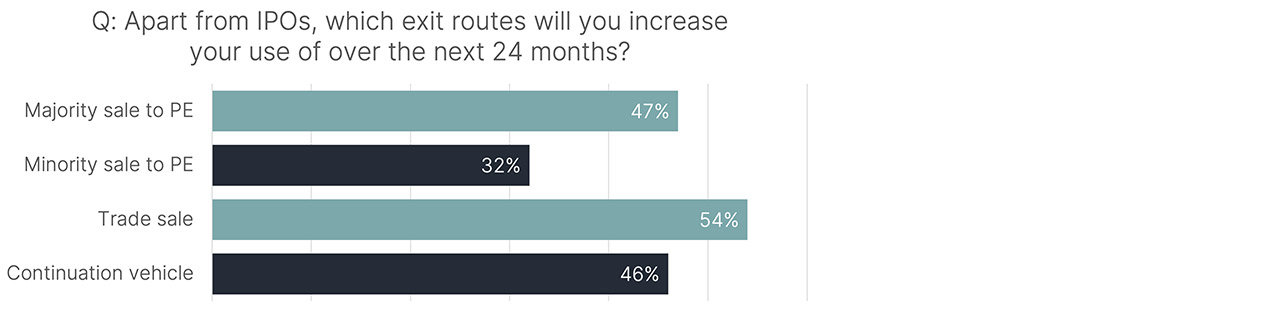 Chart showing apart from IPOs, which exit routes will you increase your use of over the next 24 months